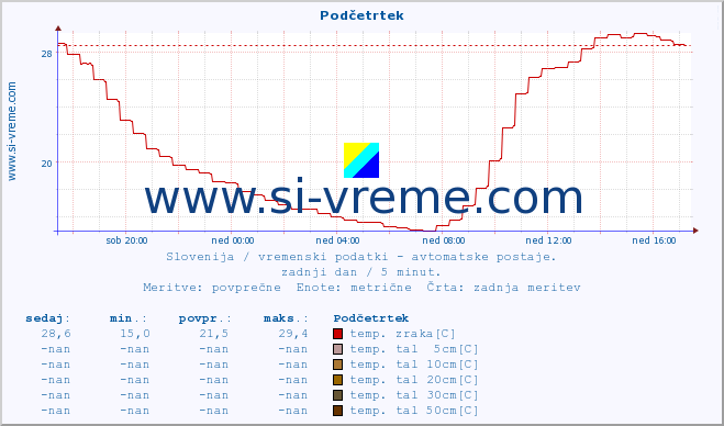 POVPREČJE :: Podčetrtek :: temp. zraka | vlaga | smer vetra | hitrost vetra | sunki vetra | tlak | padavine | sonce | temp. tal  5cm | temp. tal 10cm | temp. tal 20cm | temp. tal 30cm | temp. tal 50cm :: zadnji dan / 5 minut.