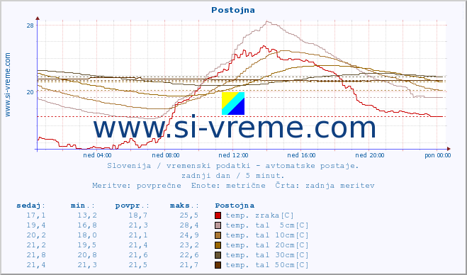 POVPREČJE :: Postojna :: temp. zraka | vlaga | smer vetra | hitrost vetra | sunki vetra | tlak | padavine | sonce | temp. tal  5cm | temp. tal 10cm | temp. tal 20cm | temp. tal 30cm | temp. tal 50cm :: zadnji dan / 5 minut.