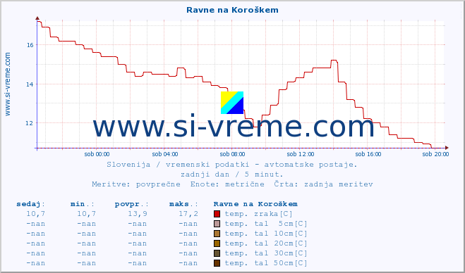 POVPREČJE :: Ravne na Koroškem :: temp. zraka | vlaga | smer vetra | hitrost vetra | sunki vetra | tlak | padavine | sonce | temp. tal  5cm | temp. tal 10cm | temp. tal 20cm | temp. tal 30cm | temp. tal 50cm :: zadnji dan / 5 minut.