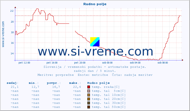 POVPREČJE :: Rudno polje :: temp. zraka | vlaga | smer vetra | hitrost vetra | sunki vetra | tlak | padavine | sonce | temp. tal  5cm | temp. tal 10cm | temp. tal 20cm | temp. tal 30cm | temp. tal 50cm :: zadnji dan / 5 minut.