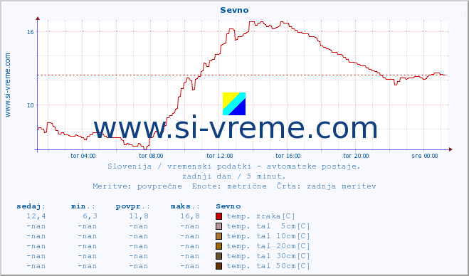 POVPREČJE :: Sevno :: temp. zraka | vlaga | smer vetra | hitrost vetra | sunki vetra | tlak | padavine | sonce | temp. tal  5cm | temp. tal 10cm | temp. tal 20cm | temp. tal 30cm | temp. tal 50cm :: zadnji dan / 5 minut.