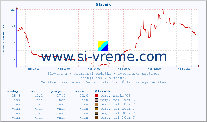 POVPREČJE :: Slavnik :: temp. zraka | vlaga | smer vetra | hitrost vetra | sunki vetra | tlak | padavine | sonce | temp. tal  5cm | temp. tal 10cm | temp. tal 20cm | temp. tal 30cm | temp. tal 50cm :: zadnji dan / 5 minut.