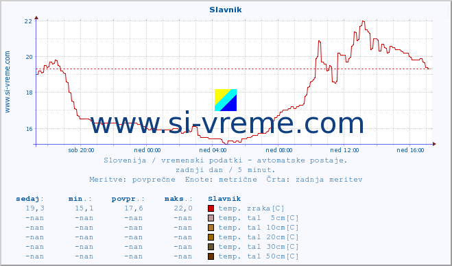 POVPREČJE :: Slavnik :: temp. zraka | vlaga | smer vetra | hitrost vetra | sunki vetra | tlak | padavine | sonce | temp. tal  5cm | temp. tal 10cm | temp. tal 20cm | temp. tal 30cm | temp. tal 50cm :: zadnji dan / 5 minut.