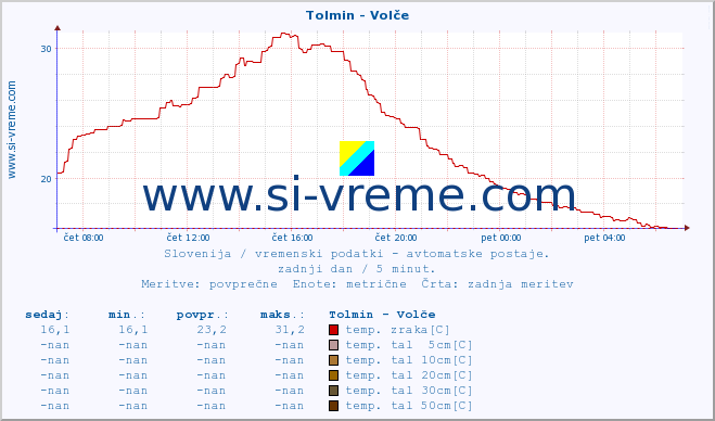 POVPREČJE :: Tolmin - Volče :: temp. zraka | vlaga | smer vetra | hitrost vetra | sunki vetra | tlak | padavine | sonce | temp. tal  5cm | temp. tal 10cm | temp. tal 20cm | temp. tal 30cm | temp. tal 50cm :: zadnji dan / 5 minut.