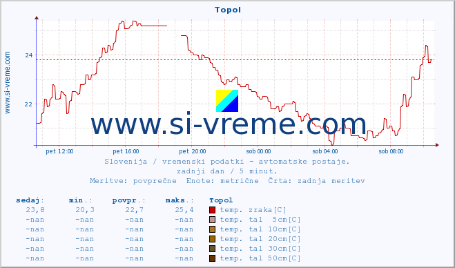 POVPREČJE :: Topol :: temp. zraka | vlaga | smer vetra | hitrost vetra | sunki vetra | tlak | padavine | sonce | temp. tal  5cm | temp. tal 10cm | temp. tal 20cm | temp. tal 30cm | temp. tal 50cm :: zadnji dan / 5 minut.