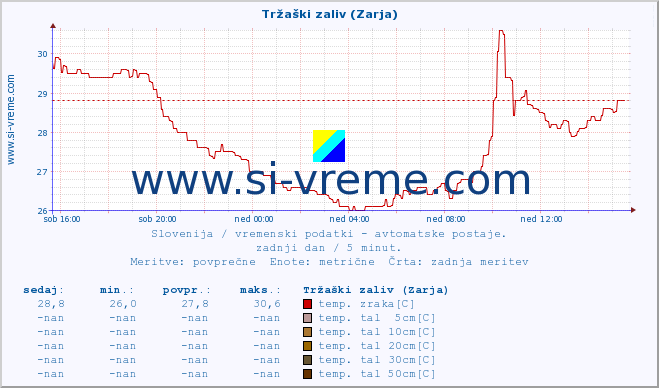 POVPREČJE :: Tržaški zaliv (Zarja) :: temp. zraka | vlaga | smer vetra | hitrost vetra | sunki vetra | tlak | padavine | sonce | temp. tal  5cm | temp. tal 10cm | temp. tal 20cm | temp. tal 30cm | temp. tal 50cm :: zadnji dan / 5 minut.