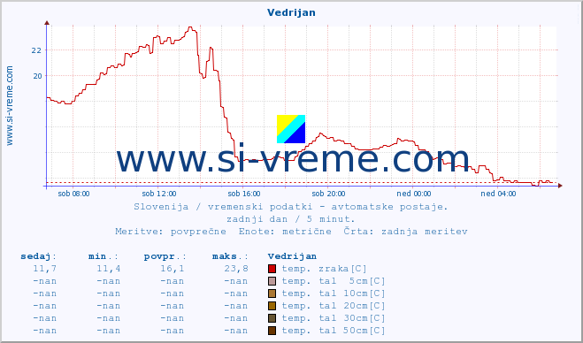 POVPREČJE :: Vedrijan :: temp. zraka | vlaga | smer vetra | hitrost vetra | sunki vetra | tlak | padavine | sonce | temp. tal  5cm | temp. tal 10cm | temp. tal 20cm | temp. tal 30cm | temp. tal 50cm :: zadnji dan / 5 minut.