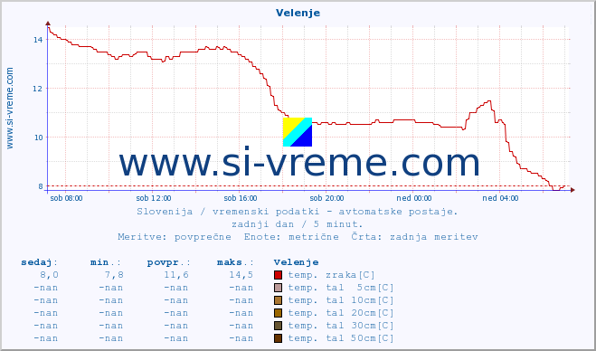 POVPREČJE :: Velenje :: temp. zraka | vlaga | smer vetra | hitrost vetra | sunki vetra | tlak | padavine | sonce | temp. tal  5cm | temp. tal 10cm | temp. tal 20cm | temp. tal 30cm | temp. tal 50cm :: zadnji dan / 5 minut.