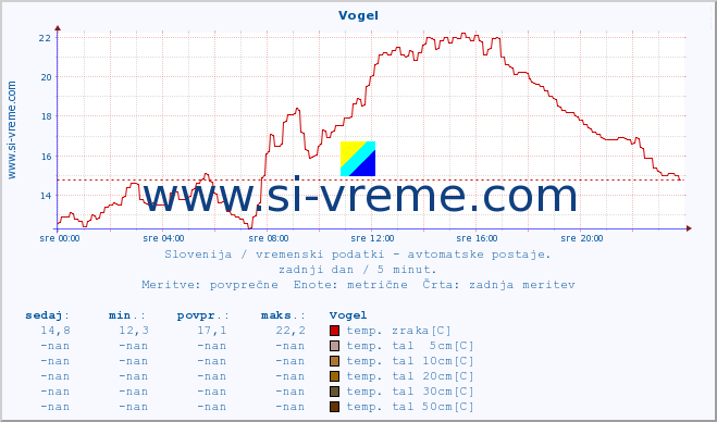 POVPREČJE :: Vogel :: temp. zraka | vlaga | smer vetra | hitrost vetra | sunki vetra | tlak | padavine | sonce | temp. tal  5cm | temp. tal 10cm | temp. tal 20cm | temp. tal 30cm | temp. tal 50cm :: zadnji dan / 5 minut.