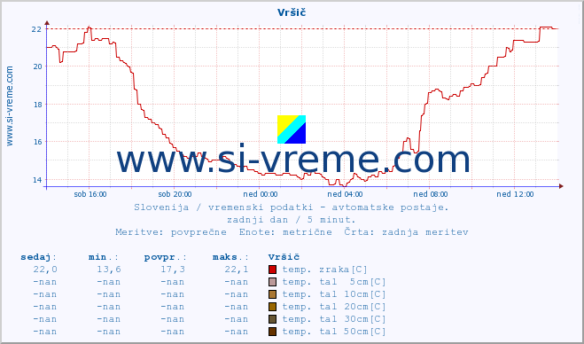 POVPREČJE :: Vršič :: temp. zraka | vlaga | smer vetra | hitrost vetra | sunki vetra | tlak | padavine | sonce | temp. tal  5cm | temp. tal 10cm | temp. tal 20cm | temp. tal 30cm | temp. tal 50cm :: zadnji dan / 5 minut.