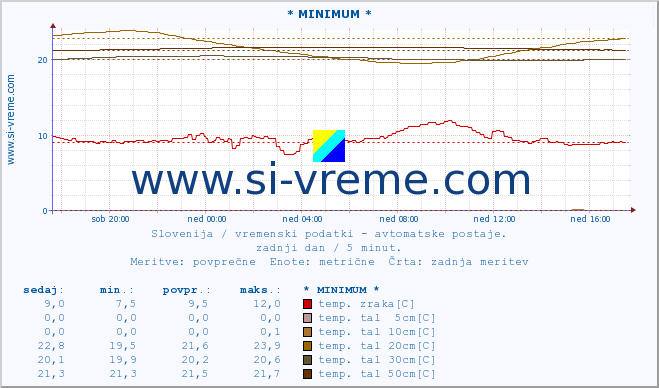 POVPREČJE :: * MINIMUM * :: temp. zraka | vlaga | smer vetra | hitrost vetra | sunki vetra | tlak | padavine | sonce | temp. tal  5cm | temp. tal 10cm | temp. tal 20cm | temp. tal 30cm | temp. tal 50cm :: zadnji dan / 5 minut.