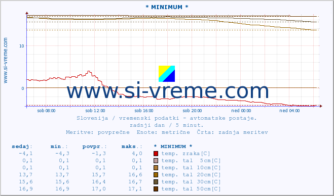 POVPREČJE :: * MINIMUM * :: temp. zraka | vlaga | smer vetra | hitrost vetra | sunki vetra | tlak | padavine | sonce | temp. tal  5cm | temp. tal 10cm | temp. tal 20cm | temp. tal 30cm | temp. tal 50cm :: zadnji dan / 5 minut.