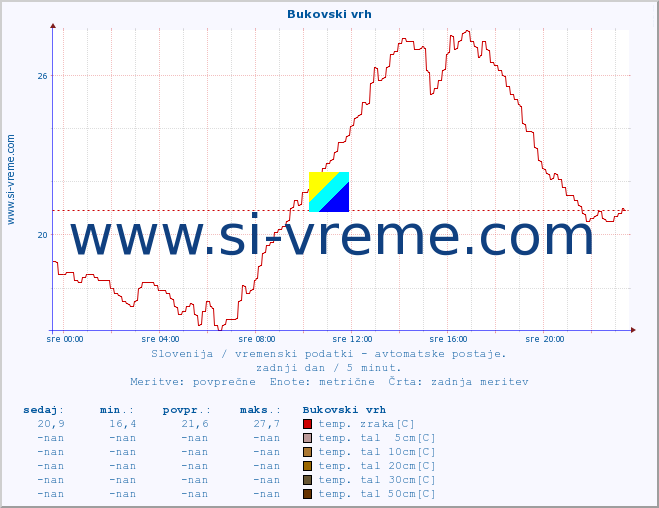 POVPREČJE :: Bukovski vrh :: temp. zraka | vlaga | smer vetra | hitrost vetra | sunki vetra | tlak | padavine | sonce | temp. tal  5cm | temp. tal 10cm | temp. tal 20cm | temp. tal 30cm | temp. tal 50cm :: zadnji dan / 5 minut.