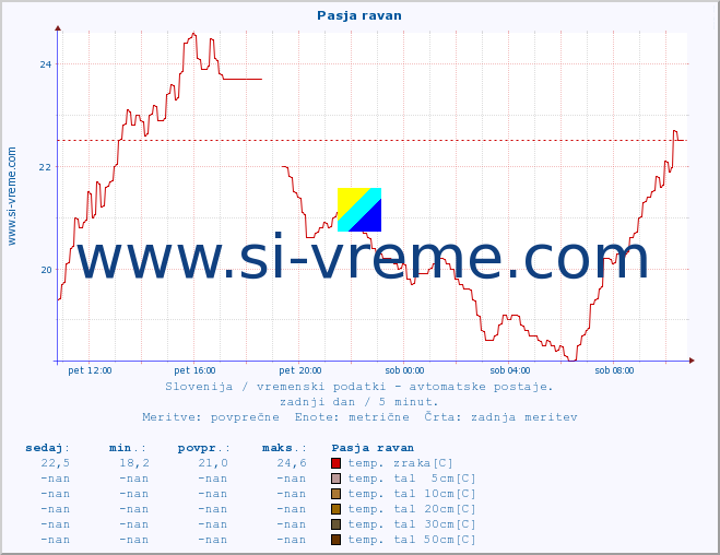 POVPREČJE :: Pasja ravan :: temp. zraka | vlaga | smer vetra | hitrost vetra | sunki vetra | tlak | padavine | sonce | temp. tal  5cm | temp. tal 10cm | temp. tal 20cm | temp. tal 30cm | temp. tal 50cm :: zadnji dan / 5 minut.