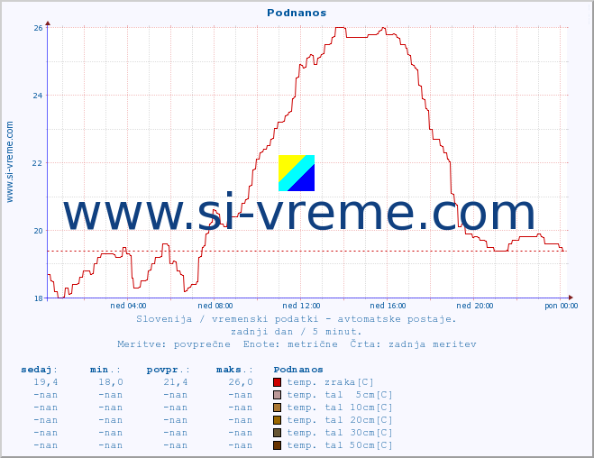 POVPREČJE :: Podnanos :: temp. zraka | vlaga | smer vetra | hitrost vetra | sunki vetra | tlak | padavine | sonce | temp. tal  5cm | temp. tal 10cm | temp. tal 20cm | temp. tal 30cm | temp. tal 50cm :: zadnji dan / 5 minut.