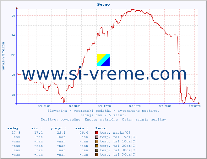 POVPREČJE :: Sevno :: temp. zraka | vlaga | smer vetra | hitrost vetra | sunki vetra | tlak | padavine | sonce | temp. tal  5cm | temp. tal 10cm | temp. tal 20cm | temp. tal 30cm | temp. tal 50cm :: zadnji dan / 5 minut.