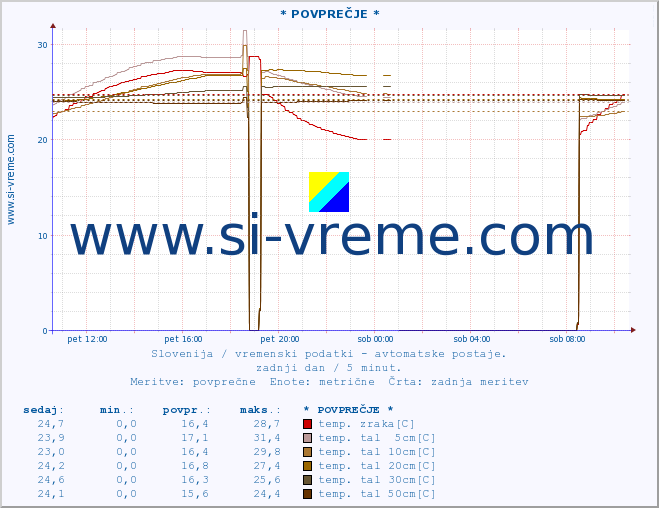POVPREČJE :: * POVPREČJE * :: temp. zraka | vlaga | smer vetra | hitrost vetra | sunki vetra | tlak | padavine | sonce | temp. tal  5cm | temp. tal 10cm | temp. tal 20cm | temp. tal 30cm | temp. tal 50cm :: zadnji dan / 5 minut.