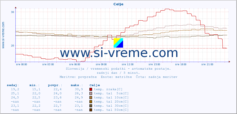 POVPREČJE :: Celje :: temp. zraka | vlaga | smer vetra | hitrost vetra | sunki vetra | tlak | padavine | sonce | temp. tal  5cm | temp. tal 10cm | temp. tal 20cm | temp. tal 30cm | temp. tal 50cm :: zadnji dan / 5 minut.