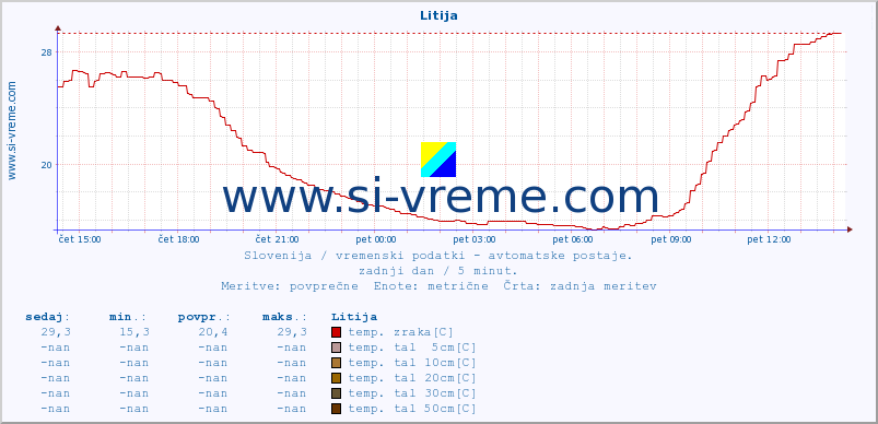 POVPREČJE :: Litija :: temp. zraka | vlaga | smer vetra | hitrost vetra | sunki vetra | tlak | padavine | sonce | temp. tal  5cm | temp. tal 10cm | temp. tal 20cm | temp. tal 30cm | temp. tal 50cm :: zadnji dan / 5 minut.