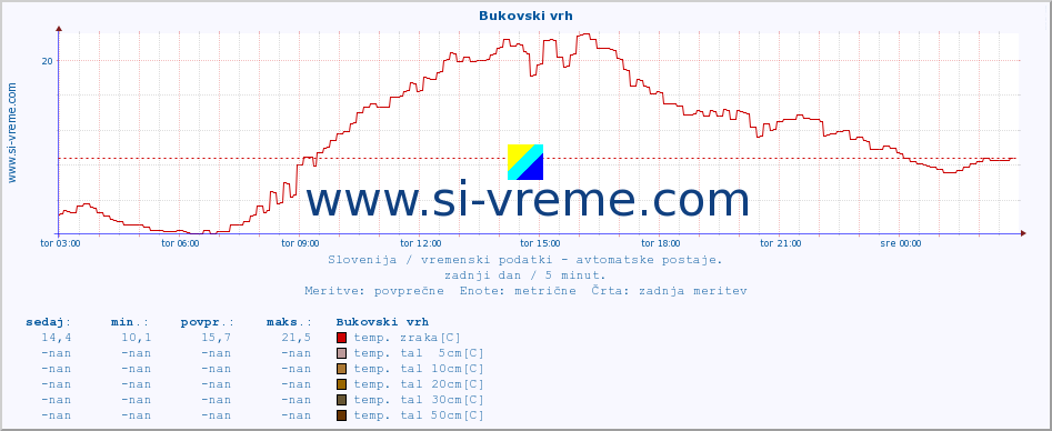 POVPREČJE :: Bukovski vrh :: temp. zraka | vlaga | smer vetra | hitrost vetra | sunki vetra | tlak | padavine | sonce | temp. tal  5cm | temp. tal 10cm | temp. tal 20cm | temp. tal 30cm | temp. tal 50cm :: zadnji dan / 5 minut.