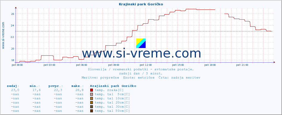 POVPREČJE :: Krajinski park Goričko :: temp. zraka | vlaga | smer vetra | hitrost vetra | sunki vetra | tlak | padavine | sonce | temp. tal  5cm | temp. tal 10cm | temp. tal 20cm | temp. tal 30cm | temp. tal 50cm :: zadnji dan / 5 minut.