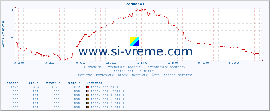 POVPREČJE :: Podnanos :: temp. zraka | vlaga | smer vetra | hitrost vetra | sunki vetra | tlak | padavine | sonce | temp. tal  5cm | temp. tal 10cm | temp. tal 20cm | temp. tal 30cm | temp. tal 50cm :: zadnji dan / 5 minut.