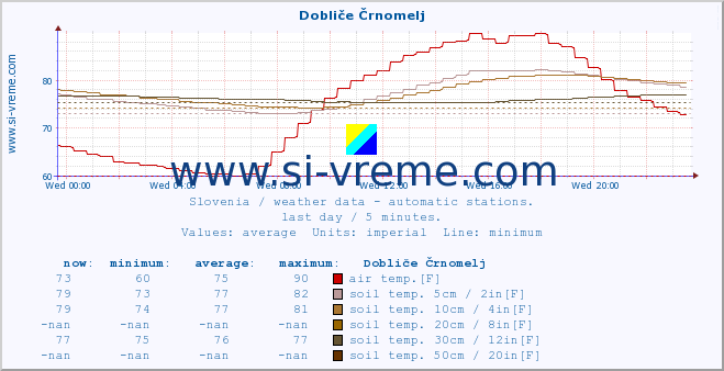  :: Dobliče Črnomelj :: air temp. | humi- dity | wind dir. | wind speed | wind gusts | air pressure | precipi- tation | sun strength | soil temp. 5cm / 2in | soil temp. 10cm / 4in | soil temp. 20cm / 8in | soil temp. 30cm / 12in | soil temp. 50cm / 20in :: last day / 5 minutes.