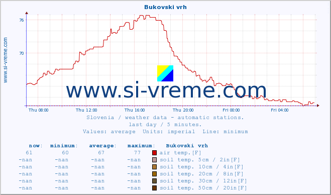  :: Bukovski vrh :: air temp. | humi- dity | wind dir. | wind speed | wind gusts | air pressure | precipi- tation | sun strength | soil temp. 5cm / 2in | soil temp. 10cm / 4in | soil temp. 20cm / 8in | soil temp. 30cm / 12in | soil temp. 50cm / 20in :: last day / 5 minutes.