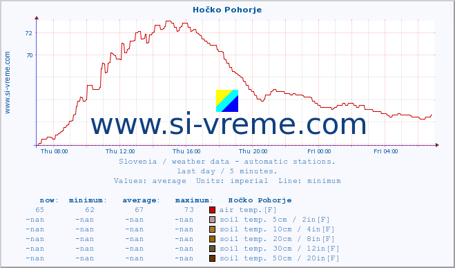  :: Hočko Pohorje :: air temp. | humi- dity | wind dir. | wind speed | wind gusts | air pressure | precipi- tation | sun strength | soil temp. 5cm / 2in | soil temp. 10cm / 4in | soil temp. 20cm / 8in | soil temp. 30cm / 12in | soil temp. 50cm / 20in :: last day / 5 minutes.