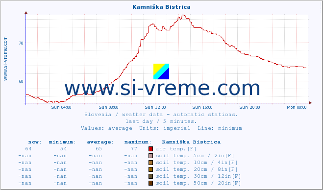  :: Kamniška Bistrica :: air temp. | humi- dity | wind dir. | wind speed | wind gusts | air pressure | precipi- tation | sun strength | soil temp. 5cm / 2in | soil temp. 10cm / 4in | soil temp. 20cm / 8in | soil temp. 30cm / 12in | soil temp. 50cm / 20in :: last day / 5 minutes.