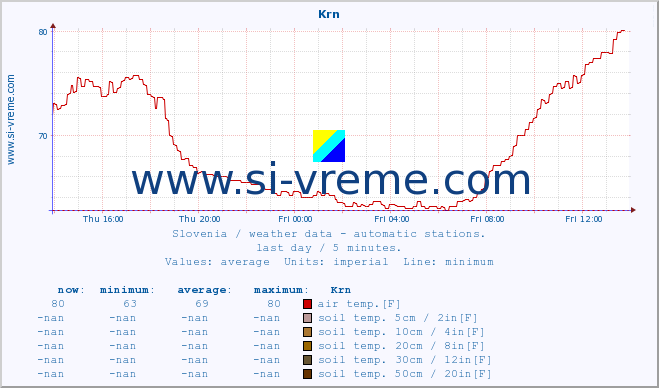  :: Krn :: air temp. | humi- dity | wind dir. | wind speed | wind gusts | air pressure | precipi- tation | sun strength | soil temp. 5cm / 2in | soil temp. 10cm / 4in | soil temp. 20cm / 8in | soil temp. 30cm / 12in | soil temp. 50cm / 20in :: last day / 5 minutes.