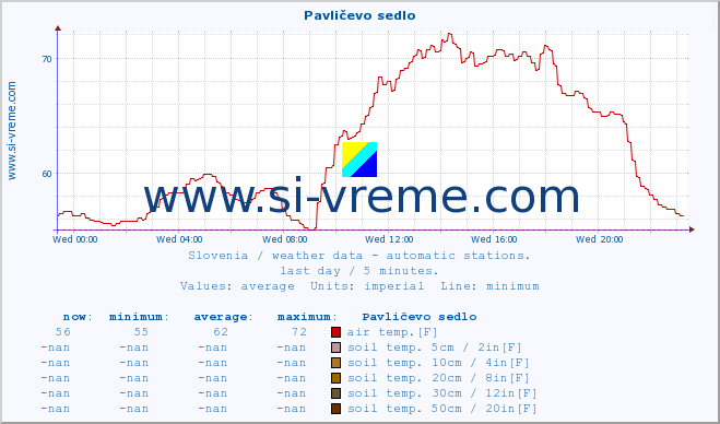  :: Pavličevo sedlo :: air temp. | humi- dity | wind dir. | wind speed | wind gusts | air pressure | precipi- tation | sun strength | soil temp. 5cm / 2in | soil temp. 10cm / 4in | soil temp. 20cm / 8in | soil temp. 30cm / 12in | soil temp. 50cm / 20in :: last day / 5 minutes.