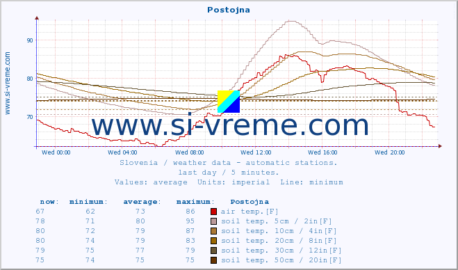  :: Postojna :: air temp. | humi- dity | wind dir. | wind speed | wind gusts | air pressure | precipi- tation | sun strength | soil temp. 5cm / 2in | soil temp. 10cm / 4in | soil temp. 20cm / 8in | soil temp. 30cm / 12in | soil temp. 50cm / 20in :: last day / 5 minutes.