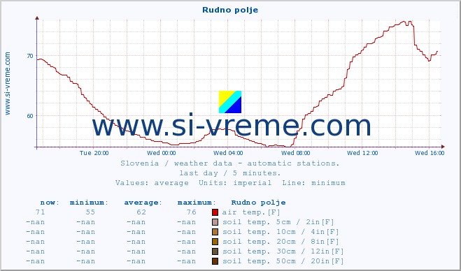  :: Rudno polje :: air temp. | humi- dity | wind dir. | wind speed | wind gusts | air pressure | precipi- tation | sun strength | soil temp. 5cm / 2in | soil temp. 10cm / 4in | soil temp. 20cm / 8in | soil temp. 30cm / 12in | soil temp. 50cm / 20in :: last day / 5 minutes.