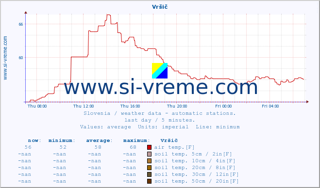  :: Vršič :: air temp. | humi- dity | wind dir. | wind speed | wind gusts | air pressure | precipi- tation | sun strength | soil temp. 5cm / 2in | soil temp. 10cm / 4in | soil temp. 20cm / 8in | soil temp. 30cm / 12in | soil temp. 50cm / 20in :: last day / 5 minutes.