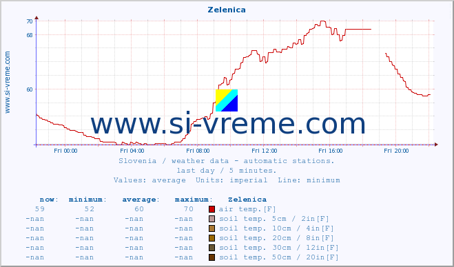  :: Zelenica :: air temp. | humi- dity | wind dir. | wind speed | wind gusts | air pressure | precipi- tation | sun strength | soil temp. 5cm / 2in | soil temp. 10cm / 4in | soil temp. 20cm / 8in | soil temp. 30cm / 12in | soil temp. 50cm / 20in :: last day / 5 minutes.