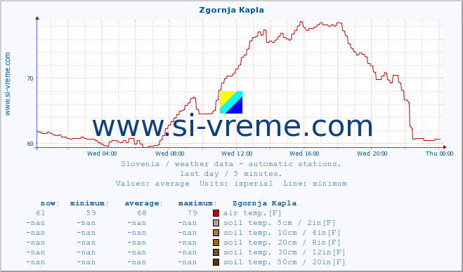  :: Zgornja Kapla :: air temp. | humi- dity | wind dir. | wind speed | wind gusts | air pressure | precipi- tation | sun strength | soil temp. 5cm / 2in | soil temp. 10cm / 4in | soil temp. 20cm / 8in | soil temp. 30cm / 12in | soil temp. 50cm / 20in :: last day / 5 minutes.