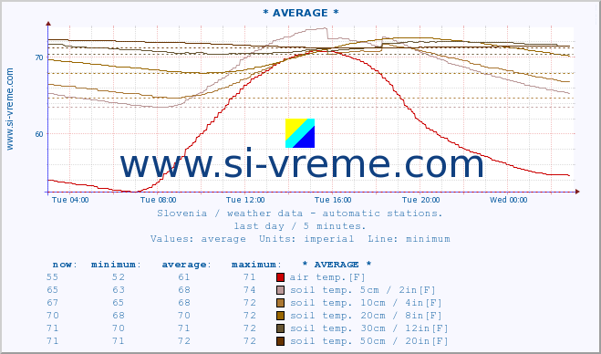  :: * AVERAGE * :: air temp. | humi- dity | wind dir. | wind speed | wind gusts | air pressure | precipi- tation | sun strength | soil temp. 5cm / 2in | soil temp. 10cm / 4in | soil temp. 20cm / 8in | soil temp. 30cm / 12in | soil temp. 50cm / 20in :: last day / 5 minutes.