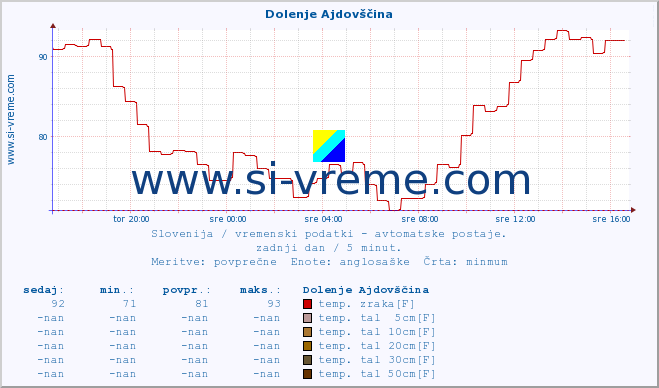 POVPREČJE :: Dolenje Ajdovščina :: temp. zraka | vlaga | smer vetra | hitrost vetra | sunki vetra | tlak | padavine | sonce | temp. tal  5cm | temp. tal 10cm | temp. tal 20cm | temp. tal 30cm | temp. tal 50cm :: zadnji dan / 5 minut.