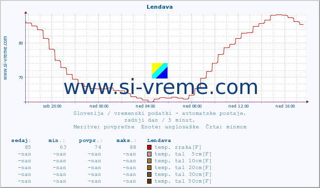 POVPREČJE :: Lendava :: temp. zraka | vlaga | smer vetra | hitrost vetra | sunki vetra | tlak | padavine | sonce | temp. tal  5cm | temp. tal 10cm | temp. tal 20cm | temp. tal 30cm | temp. tal 50cm :: zadnji dan / 5 minut.