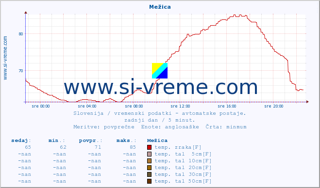 POVPREČJE :: Mežica :: temp. zraka | vlaga | smer vetra | hitrost vetra | sunki vetra | tlak | padavine | sonce | temp. tal  5cm | temp. tal 10cm | temp. tal 20cm | temp. tal 30cm | temp. tal 50cm :: zadnji dan / 5 minut.