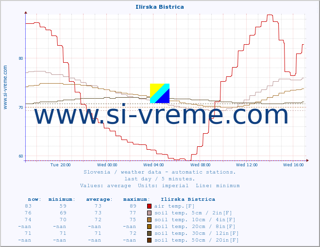  :: Ilirska Bistrica :: air temp. | humi- dity | wind dir. | wind speed | wind gusts | air pressure | precipi- tation | sun strength | soil temp. 5cm / 2in | soil temp. 10cm / 4in | soil temp. 20cm / 8in | soil temp. 30cm / 12in | soil temp. 50cm / 20in :: last day / 5 minutes.