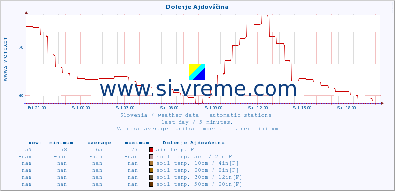  :: Dolenje Ajdovščina :: air temp. | humi- dity | wind dir. | wind speed | wind gusts | air pressure | precipi- tation | sun strength | soil temp. 5cm / 2in | soil temp. 10cm / 4in | soil temp. 20cm / 8in | soil temp. 30cm / 12in | soil temp. 50cm / 20in :: last day / 5 minutes.