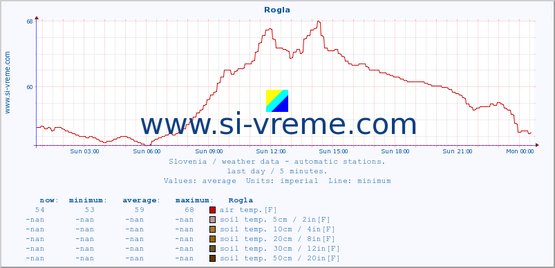  :: Rogla :: air temp. | humi- dity | wind dir. | wind speed | wind gusts | air pressure | precipi- tation | sun strength | soil temp. 5cm / 2in | soil temp. 10cm / 4in | soil temp. 20cm / 8in | soil temp. 30cm / 12in | soil temp. 50cm / 20in :: last day / 5 minutes.