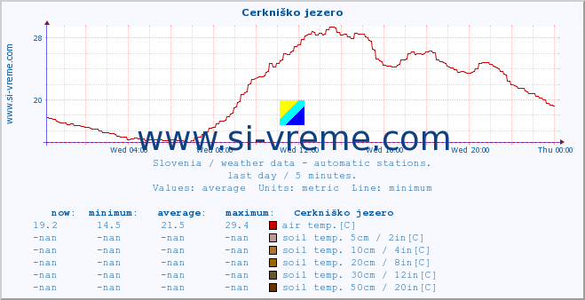  :: Cerkniško jezero :: air temp. | humi- dity | wind dir. | wind speed | wind gusts | air pressure | precipi- tation | sun strength | soil temp. 5cm / 2in | soil temp. 10cm / 4in | soil temp. 20cm / 8in | soil temp. 30cm / 12in | soil temp. 50cm / 20in :: last day / 5 minutes.