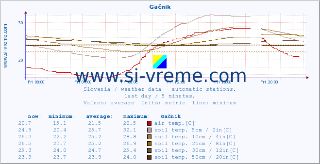  :: Gačnik :: air temp. | humi- dity | wind dir. | wind speed | wind gusts | air pressure | precipi- tation | sun strength | soil temp. 5cm / 2in | soil temp. 10cm / 4in | soil temp. 20cm / 8in | soil temp. 30cm / 12in | soil temp. 50cm / 20in :: last day / 5 minutes.