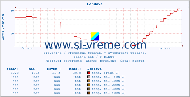 POVPREČJE :: Lendava :: temp. zraka | vlaga | smer vetra | hitrost vetra | sunki vetra | tlak | padavine | sonce | temp. tal  5cm | temp. tal 10cm | temp. tal 20cm | temp. tal 30cm | temp. tal 50cm :: zadnji dan / 5 minut.