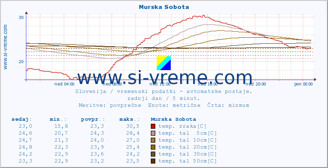 POVPREČJE :: Murska Sobota :: temp. zraka | vlaga | smer vetra | hitrost vetra | sunki vetra | tlak | padavine | sonce | temp. tal  5cm | temp. tal 10cm | temp. tal 20cm | temp. tal 30cm | temp. tal 50cm :: zadnji dan / 5 minut.