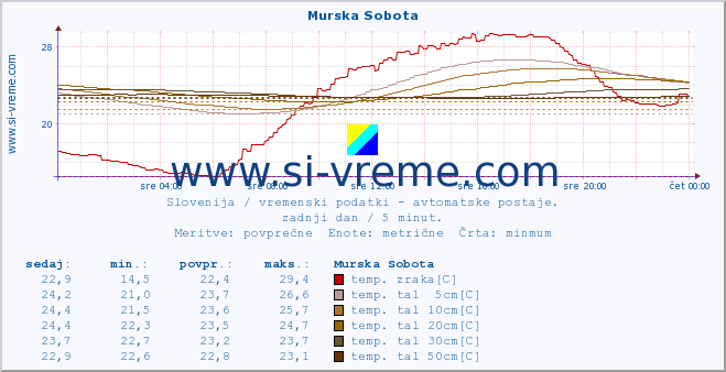 POVPREČJE :: Murska Sobota :: temp. zraka | vlaga | smer vetra | hitrost vetra | sunki vetra | tlak | padavine | sonce | temp. tal  5cm | temp. tal 10cm | temp. tal 20cm | temp. tal 30cm | temp. tal 50cm :: zadnji dan / 5 minut.