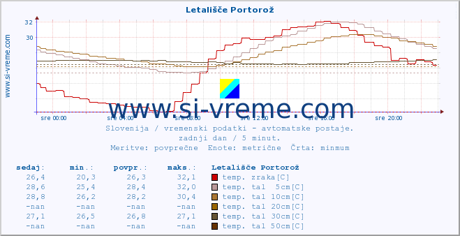 POVPREČJE :: Letališče Portorož :: temp. zraka | vlaga | smer vetra | hitrost vetra | sunki vetra | tlak | padavine | sonce | temp. tal  5cm | temp. tal 10cm | temp. tal 20cm | temp. tal 30cm | temp. tal 50cm :: zadnji dan / 5 minut.